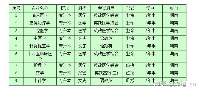 湖南中医药大学2022年成人高等教育招生简章(图2)