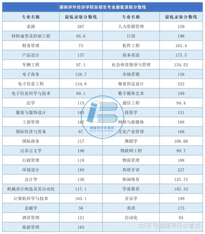 2021年湖南专升本录取分数线汇总（二）(图1)