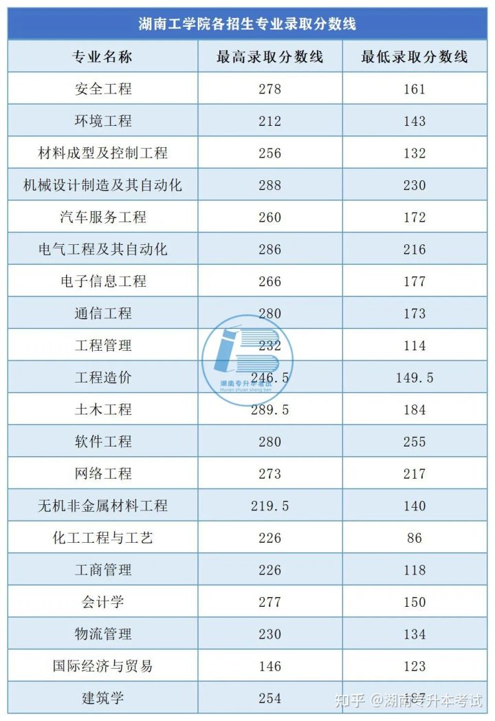 2021年湖南专升本录取分数线汇总（二）(图2)