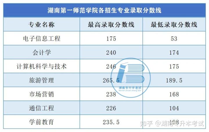 2021年湖南专升本录取分数线汇总(二)(图3) 2021年湖南专升本录取分数线汇总(二)(图3)
