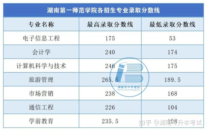 2021年湖南专升本录取分数线汇总（二）(图3)