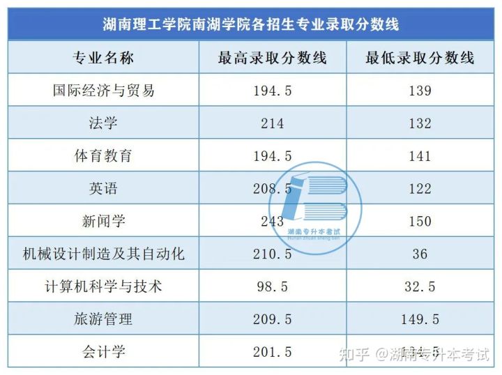 2021年湖南专升本录取分数线汇总(二)(图4) 2021年湖南专升本录取分数线汇总(二)(图4)