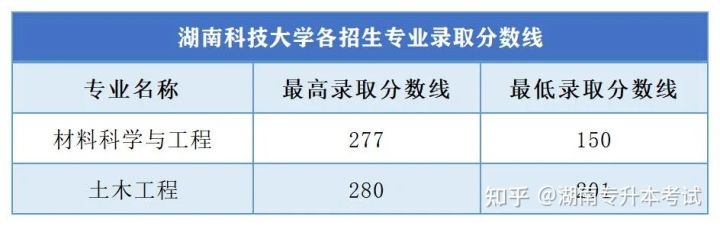 2021年湖南专升本录取分数线汇总(二)(图6) 2021年湖南专升本录取分数线汇总(二)(图6)