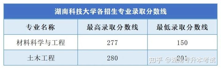 2021年湖南专升本录取分数线汇总（二）(图6)