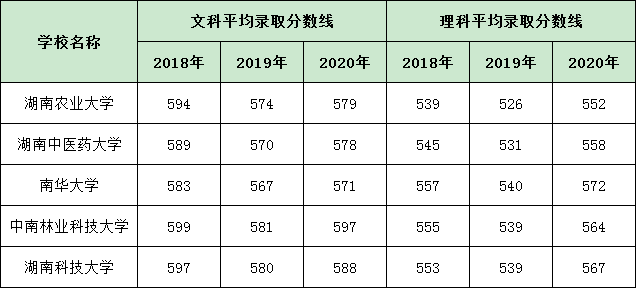 湖南这所大学更名不到20年，录取分数线很高，超过不少重点本科(图1)