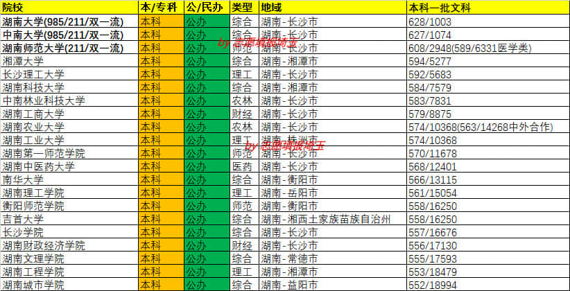 2020年湖南本科一批文科录取最低分—最低位次排名(图1)