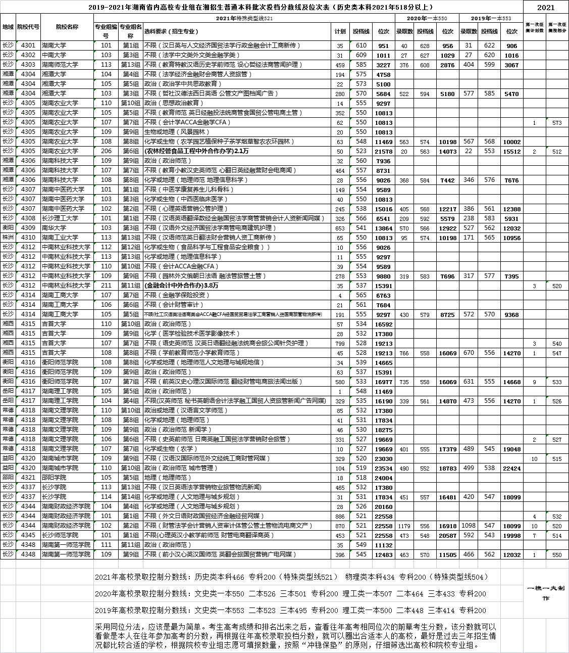2019-2021年湖南省内高校在湘招生投档分数考生位次（历