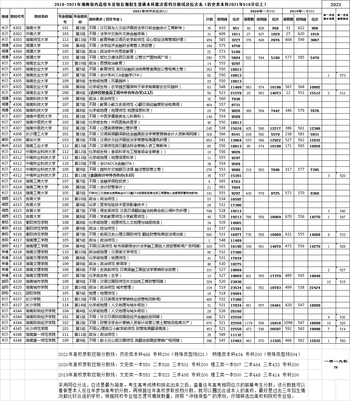 2019-2021年湖南省内高校在湘招生投档分数考生位次（历史类）(图1)