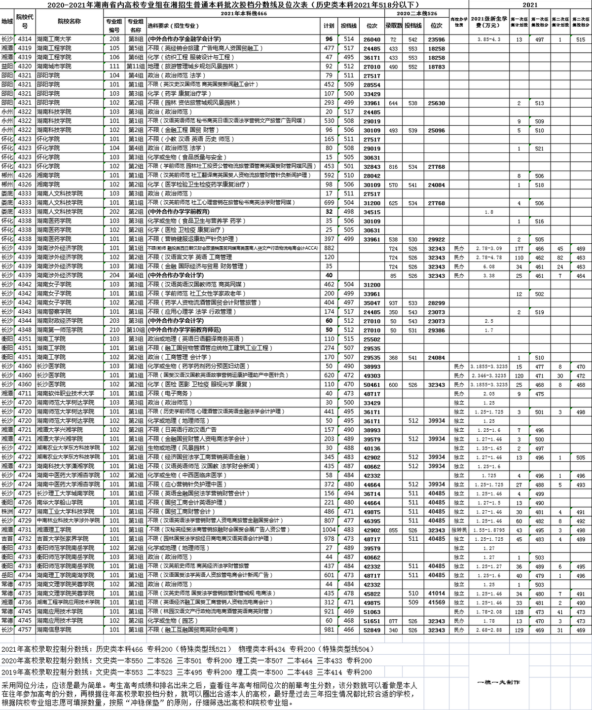 2019-2021年湖南省内高校在湘招生投档分数考生位次(历史类)(图2) 2019-2021年湖南省内高校在湘招生投档分数考生位次(历史类)(图2)