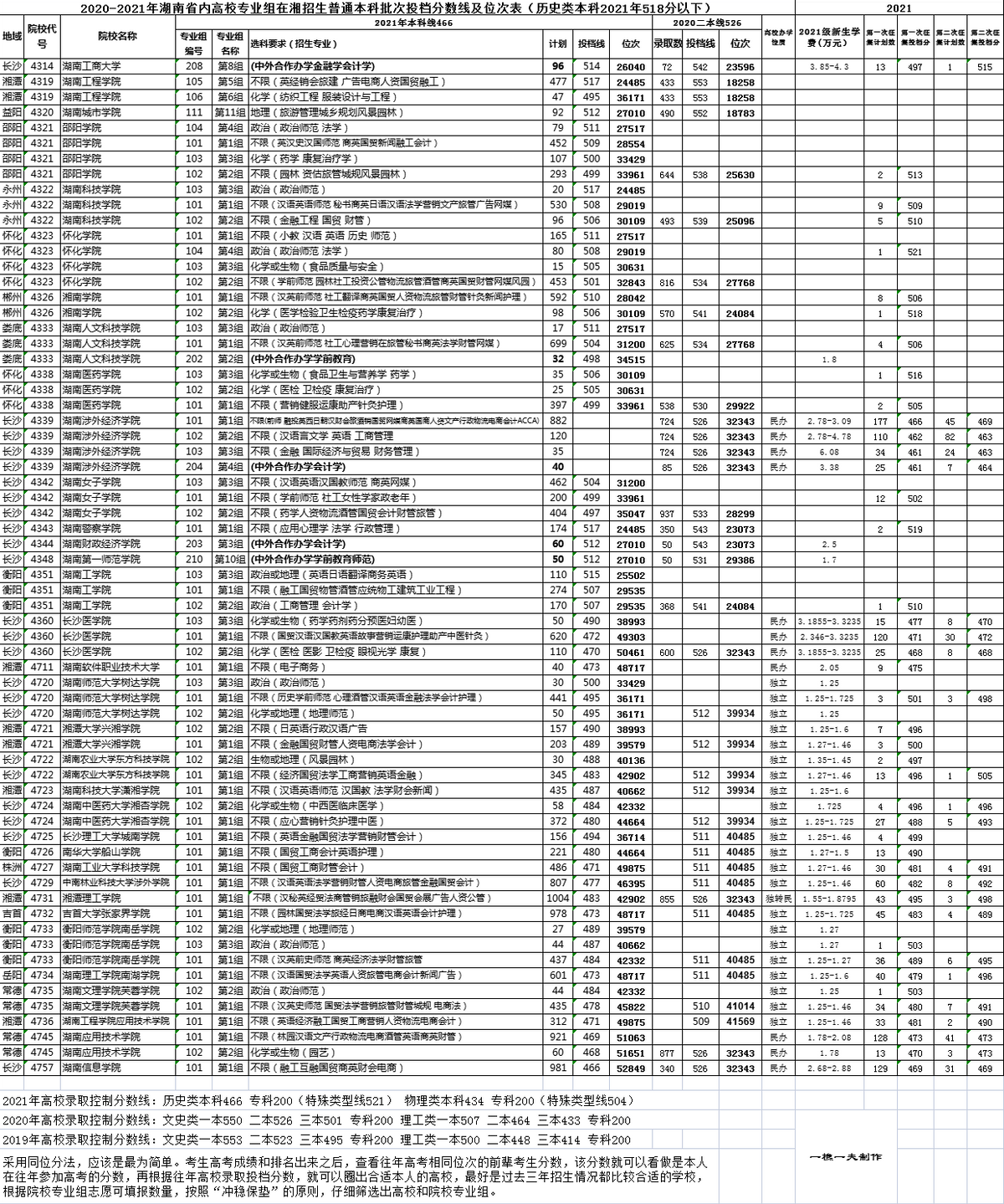 2019-2021年湖南省内高校在湘招生投档分数考生位次（历史类）(图2)