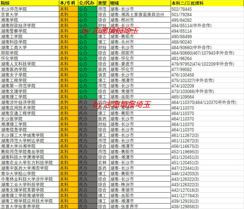 2020年湖南本科二—三批理科录取最低分—最低位次排名(图1)