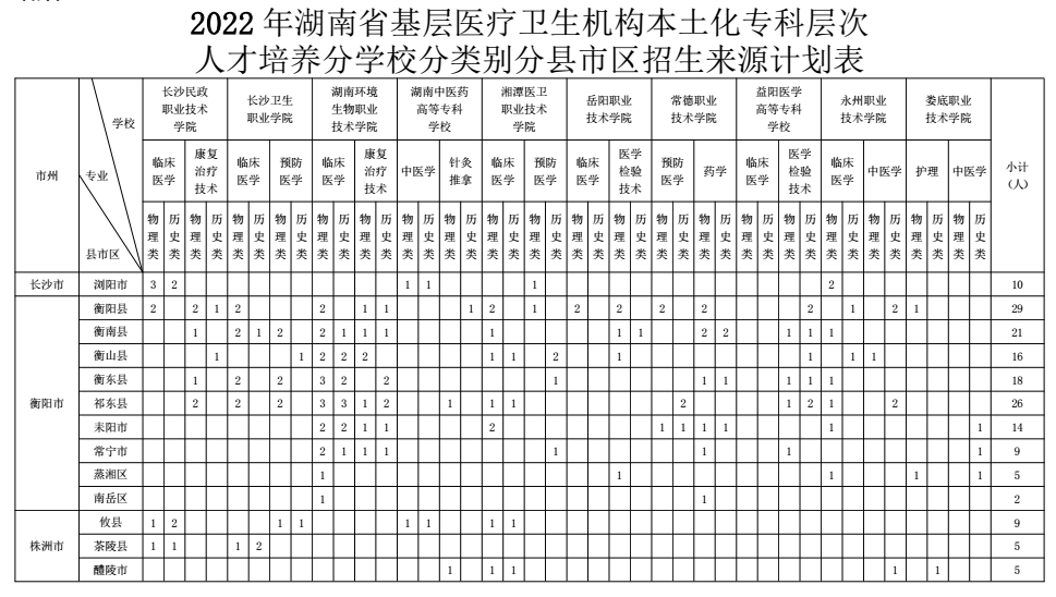 免学费免住宿费有编制，湖南培养医学类专科生1000名