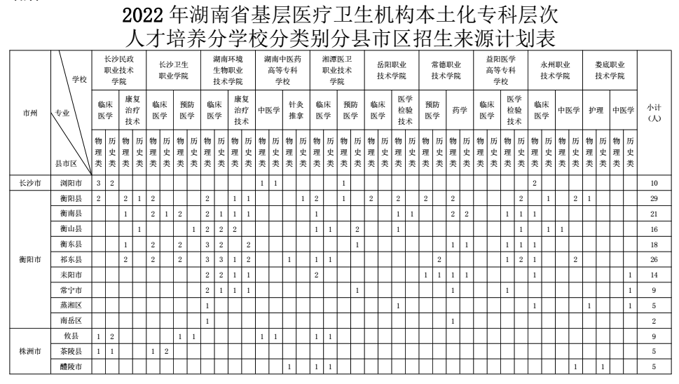 免学费免住宿费有编制，湖南培养医学类专科生1000名(图1)