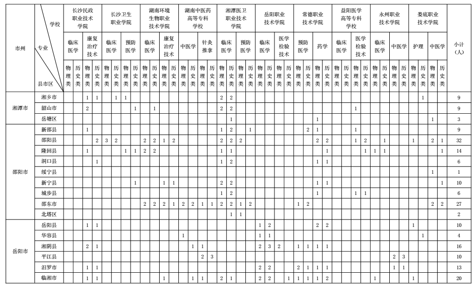 免学费免住宿费有编制,湖南培养医学类专科生1000名(图2) 免学费免住宿费有编制,湖南培养医学类专科生1000名(图2)