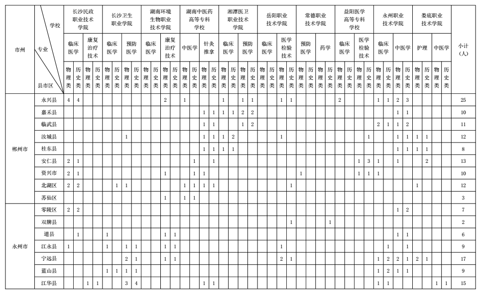 免学费免住宿费有编制,湖南培养医学类专科生1000名(图5) 免学费免住宿费有编制,湖南培养医学类专科生1000名(图5)