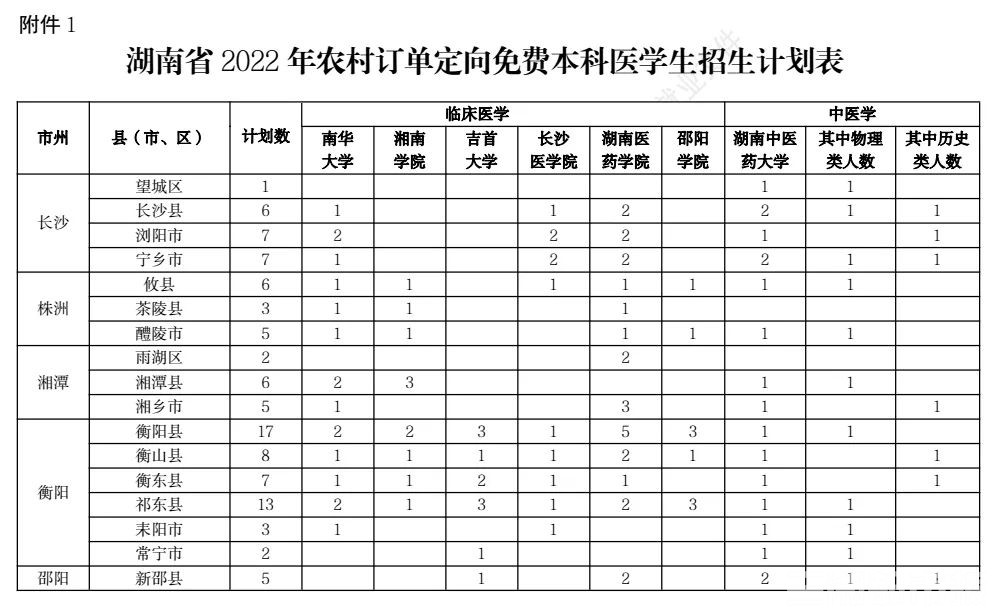 免学费!有编制!湖南招录450名定向本科医学生(图1) 免学费!有编制!湖南招录450名定向本科医学生(图1)
