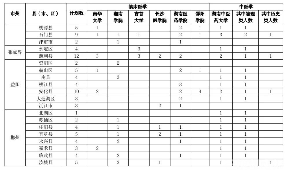 免学费!有编制!湖南招录450名定向本科医学生(图3) 免学费!有编制!湖南招录450名定向本科医学生(图3)