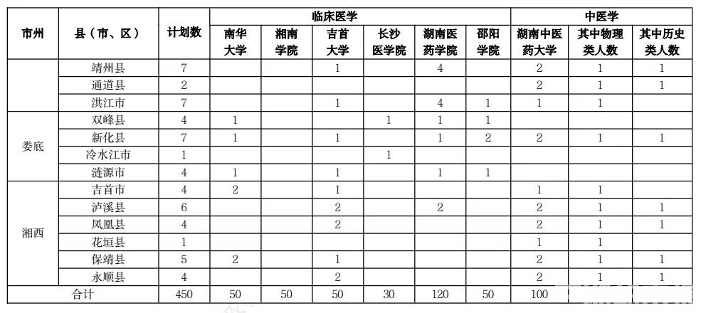 免学费!有编制!湖南招录450名定向本科医学生(图5) 免学费!有编制!湖南招录450名定向本科医学生(图5)