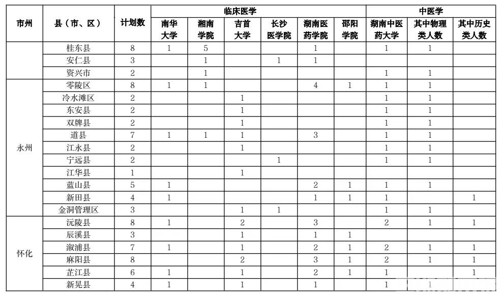 免学费!有编制!湖南招录450名定向本科医学生(图4) 免学费!有编制!湖南招录450名定向本科医学生(图4)