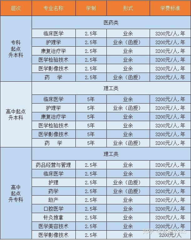 湖南医药学院2020年成人高等教育招生简章(图1)