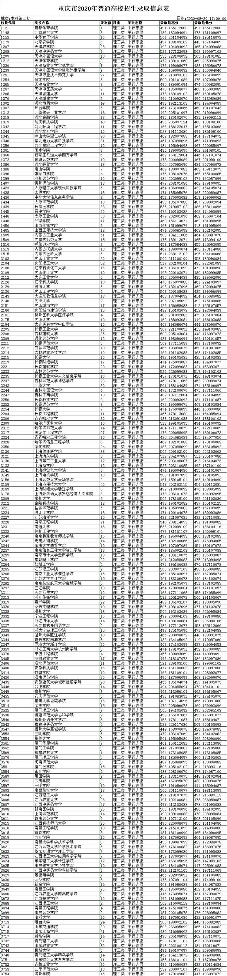 快来围观！本科第二批首批院校录取信息公布(图1)