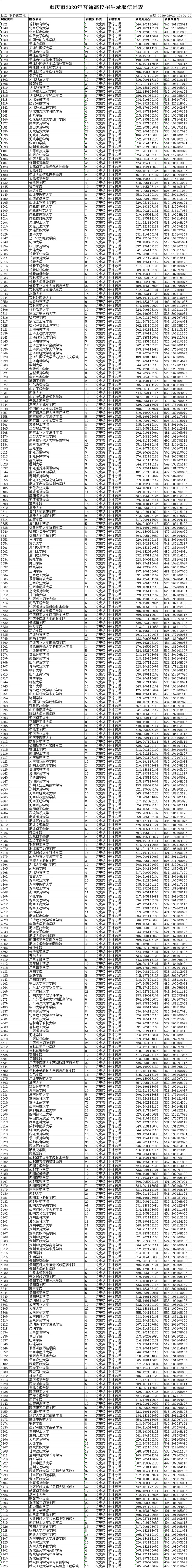 快来围观！本科第二批首批院校录取信息公布(图3)