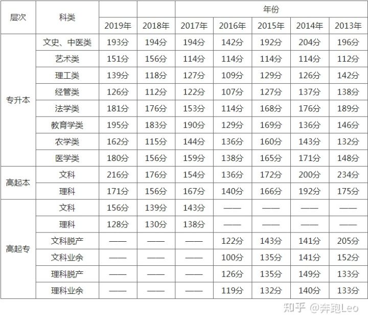 湖南成人高考历年录取分数线汇总(图1)