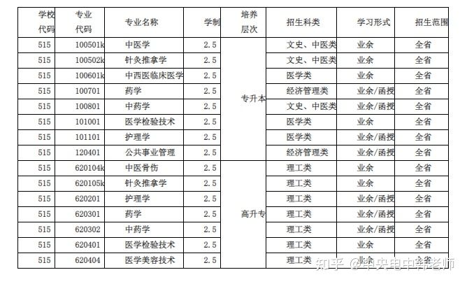 湖北中医药大学2022年成人高考招生简章!(图1) 湖北中医药大学2022年成人高考招生简章!(图1)