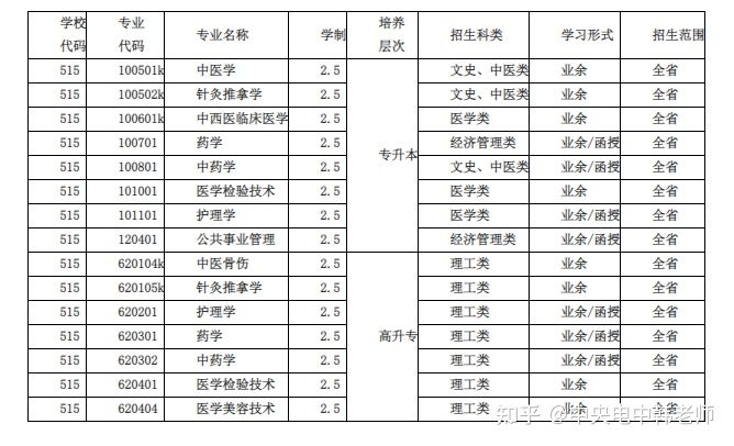 湖北中医药大学2022年成人高考招生简章！(图1)