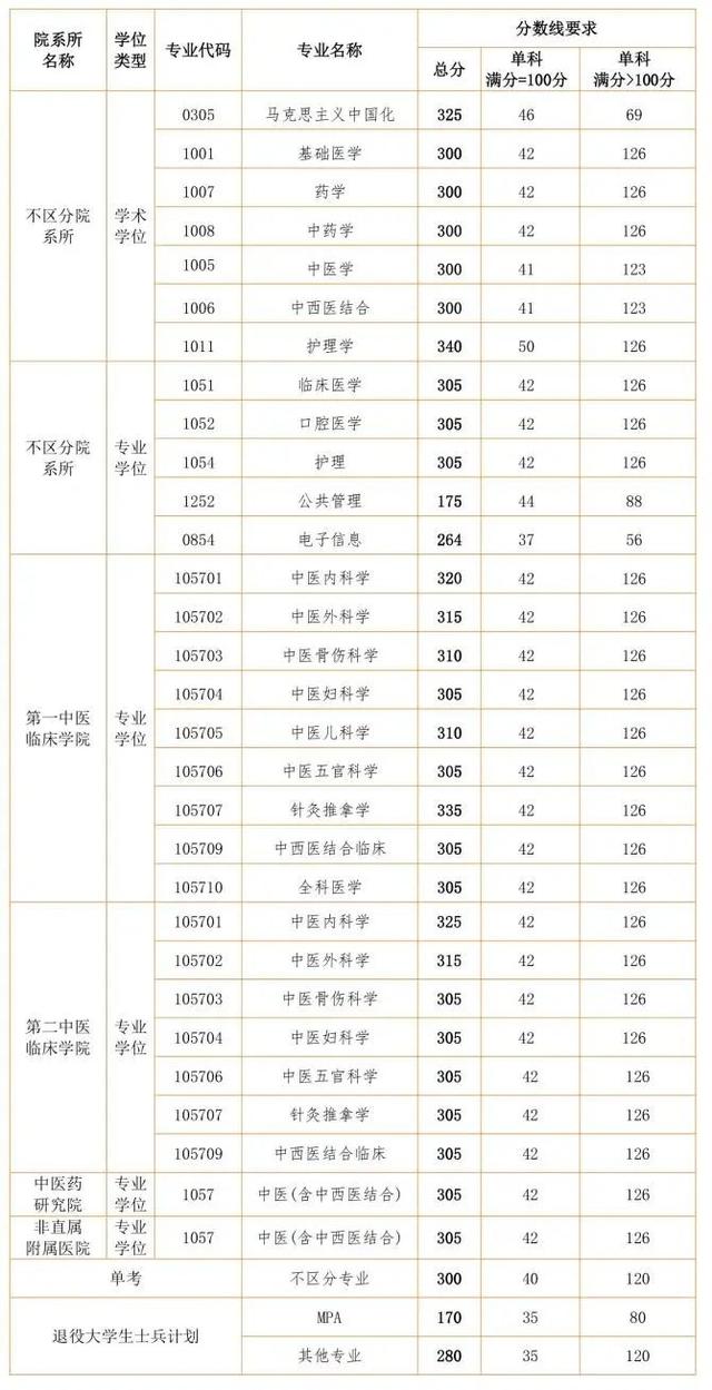 湖南中医药大学2020考研复试分数线、拟接受调剂专业发布!(图2) 湖南中医药大学2020考研复试分数线、拟接受调剂专业发布!(图2)
