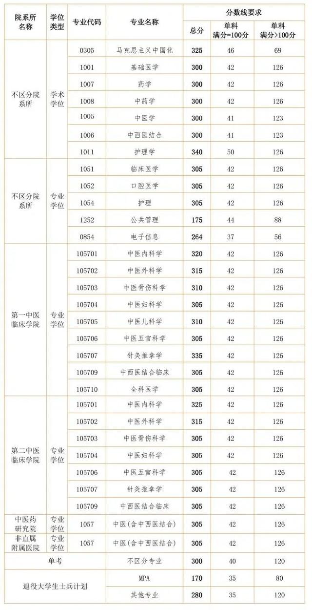 湖南中医药大学2020考研复试分数线、拟接受调剂专业发布！(图2)