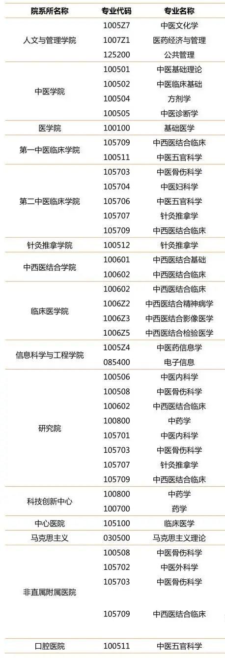 湖南中医药大学2020考研复试分数线、拟接受调剂专业发布!(图3) 湖南中医药大学2020考研复试分数线、拟接受调剂专业发布!(图3)