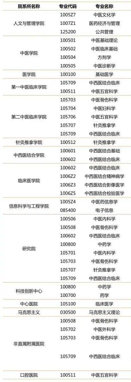 湖南中医药大学2020考研复试分数线、拟接受调剂专业发布！(图3)