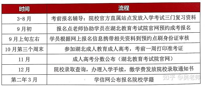 湖北中医药大学成教怎么报名？考什么科目？报名费多少？多久可以拿到毕业证？(图1)