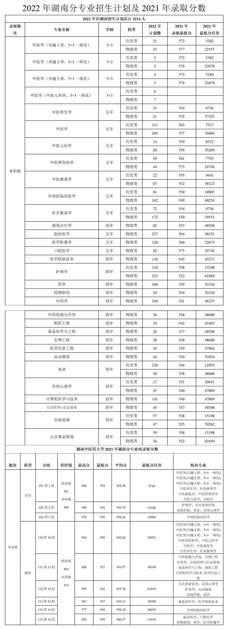 2022年,多少分能上湖南中医药大学?(图2) 2022年,多少分能上湖南中医药大学?(图2)