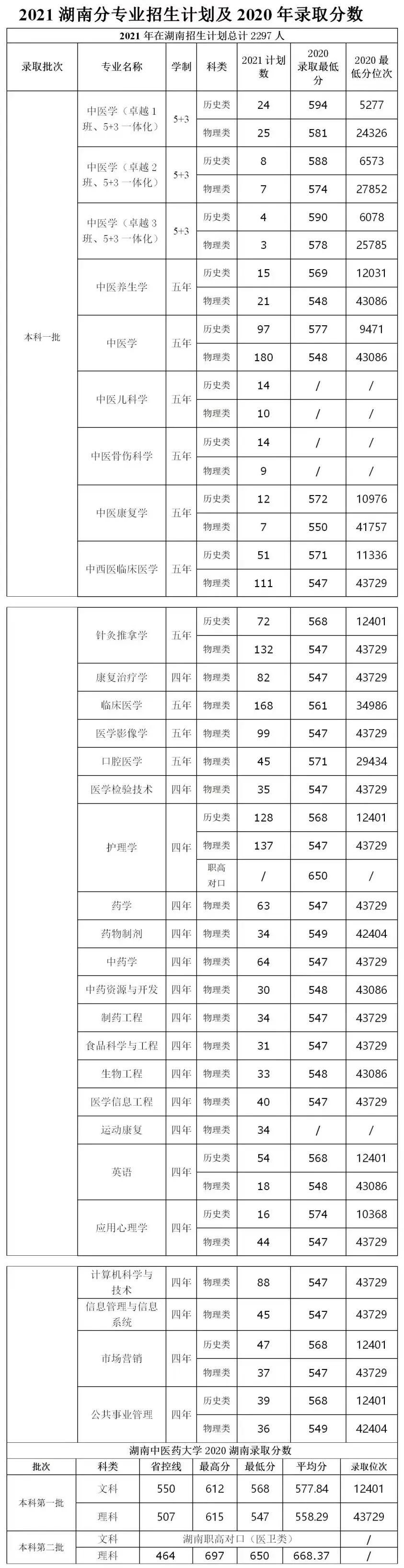 2022年,多少分能上湖南中医药大学?(图3) 2022年,多少分能上湖南中医药大学?(图3)