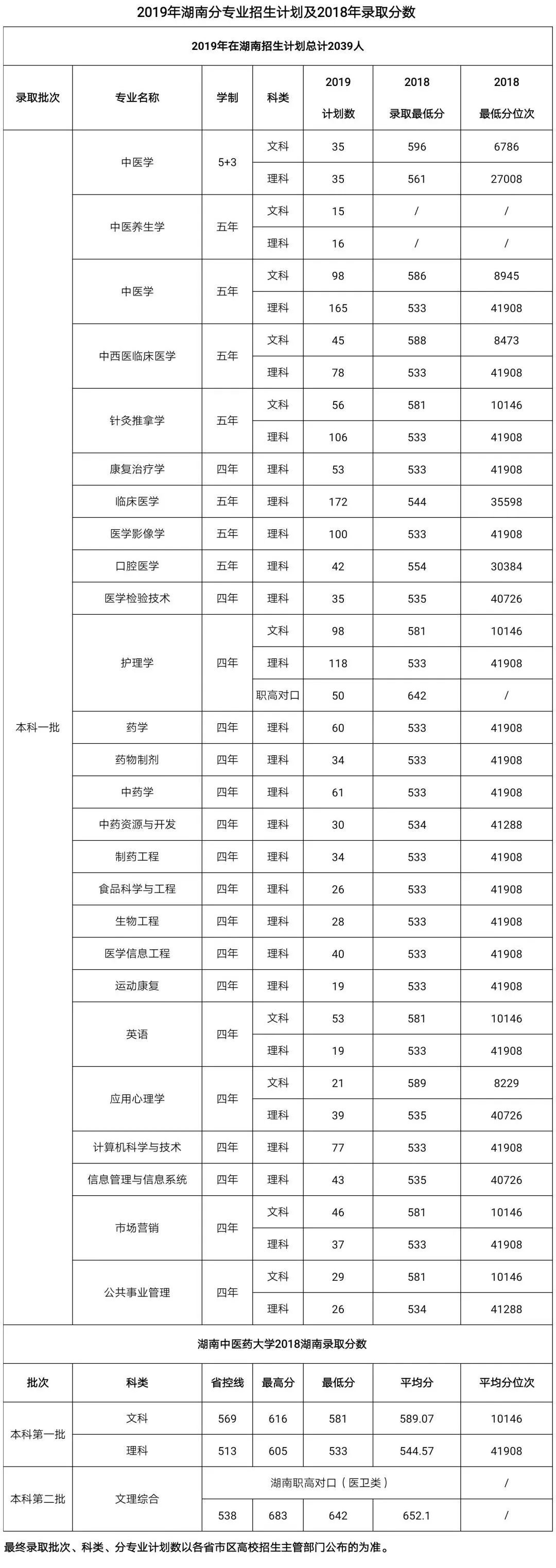 2022年,多少分能上湖南中医药大学?(图5) 2022年,多少分能上湖南中医药大学?(图5)