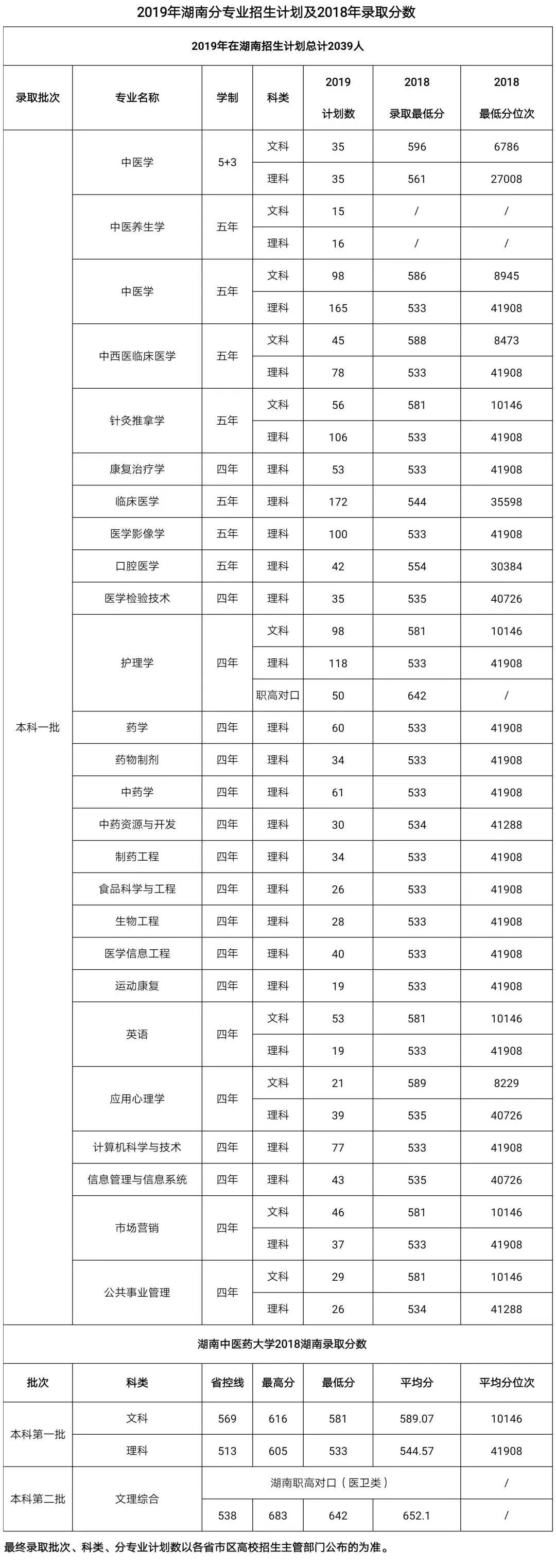 2022年，多少分能上湖南中医药大学？(图5)