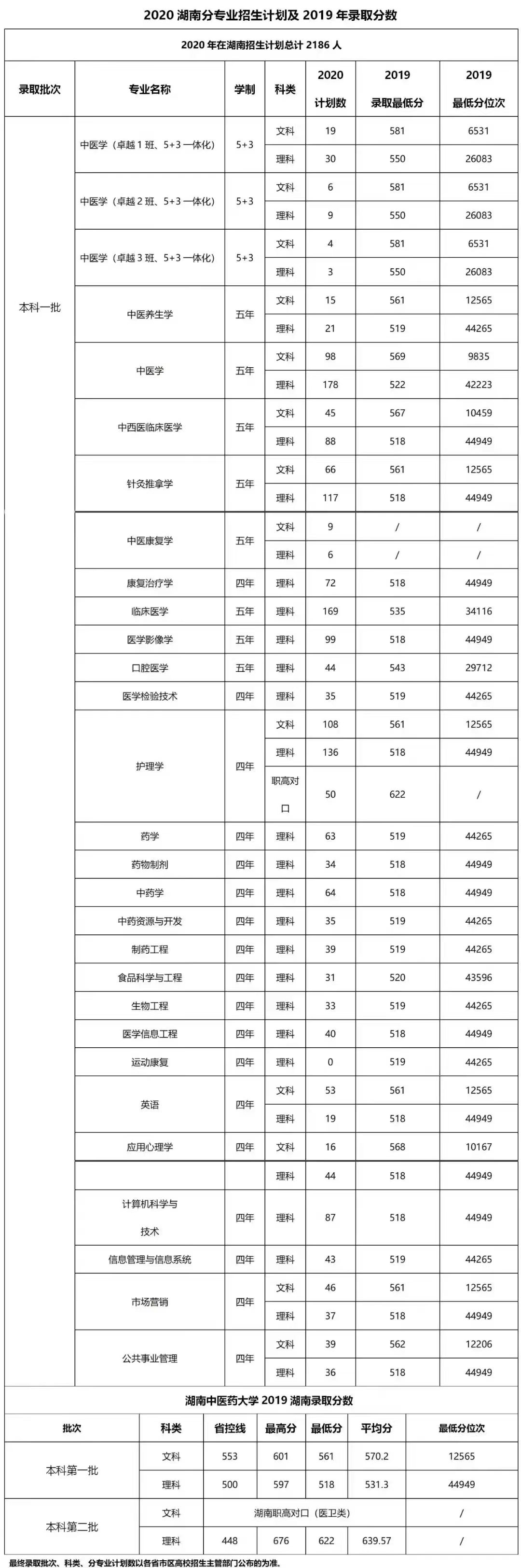 2022年，多少分能上湖南中医药大学？(图4)