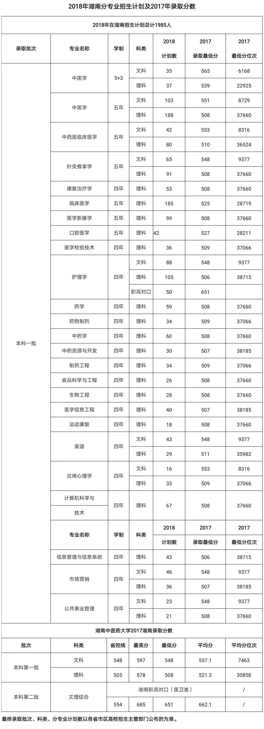 2022年,多少分能上湖南中医药大学?(图6) 2022年,多少分能上湖南中医药大学?(图6)