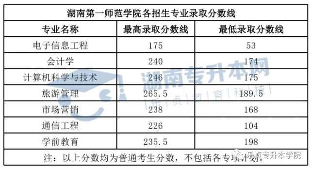 湖南“专升本”考试录取分数线汇总（二）(图2)