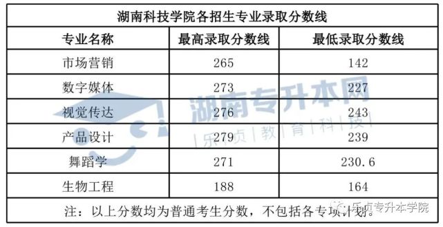 湖南“专升本”考试录取分数线汇总（二）(图4)