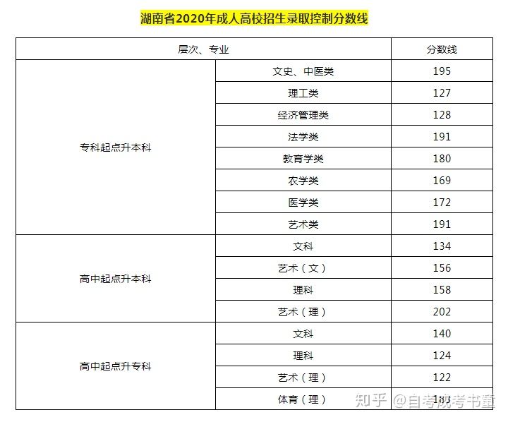 已出!2020年湖南成考录取分数线(图1) 已出!2020年湖南成考录取分数线(图1)
