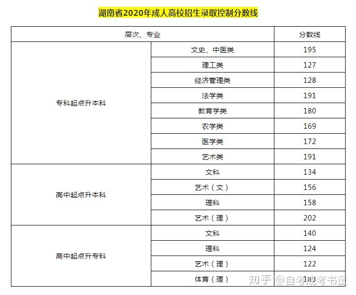 已出！2020年湖南成考录取分数线(图1)