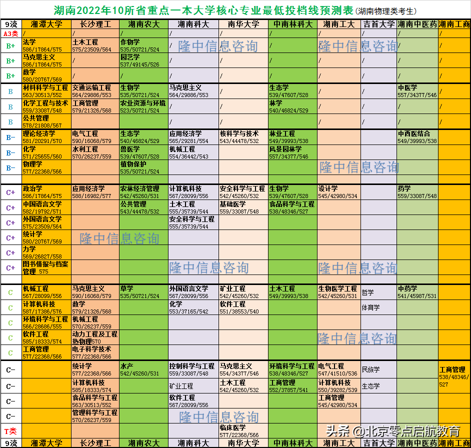 湖南2022年10所省重点一本大学王牌专业最低投档分数线预测(物理)(图1)