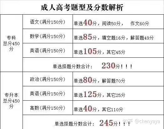 成人高考报名条件？报名流程？费用多少？(图1)