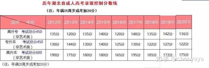 成人高考报名条件？报名流程？费用多少？(图2)