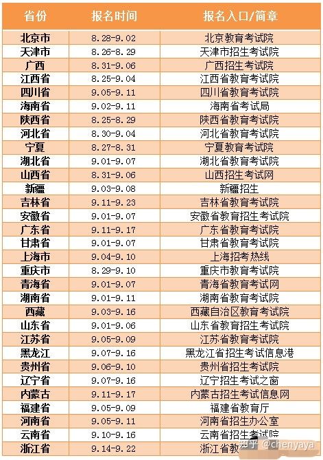 成人高考报名条件?报名流程?费用多少?(图5) 成人高考报名条件?报名流程?费用多少?(图5)
