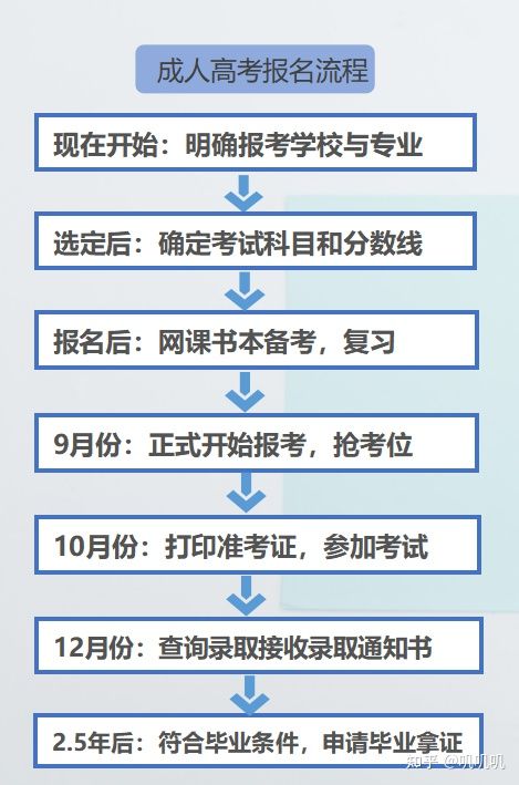 湖北省2022年度成人高考最新收费标准（官方发布）—报名(图3)