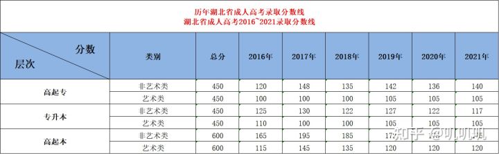 湖北省2022年度成人高考最新收费标准（官方发布）—报名(图5)